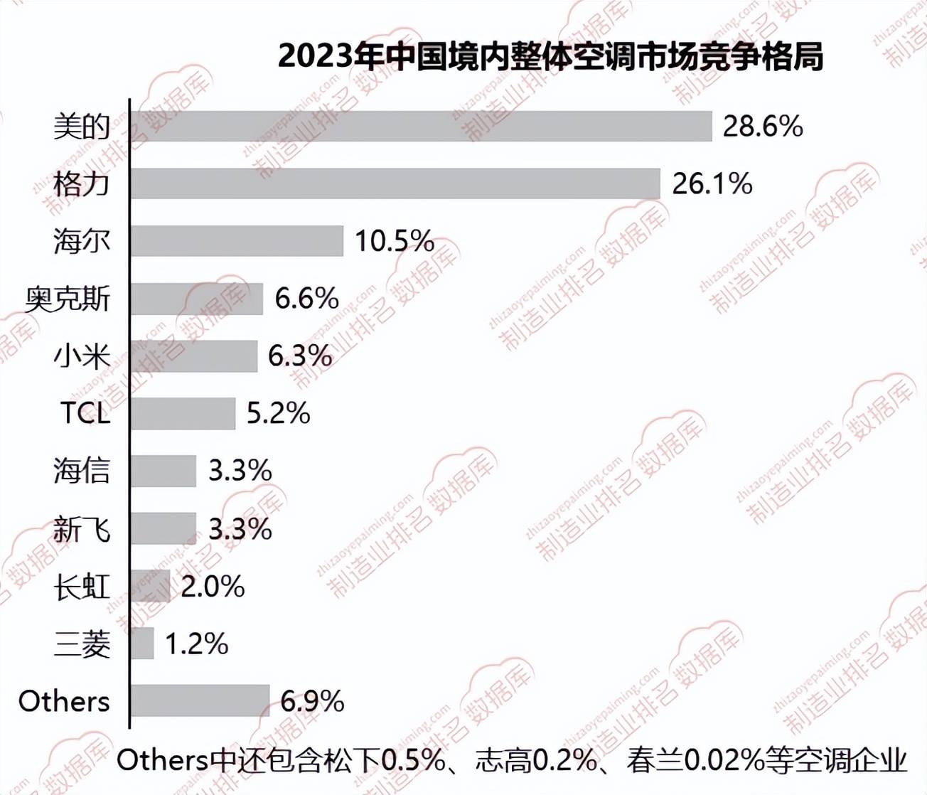 内整体空调市场竞争格局凯发2023年中国境