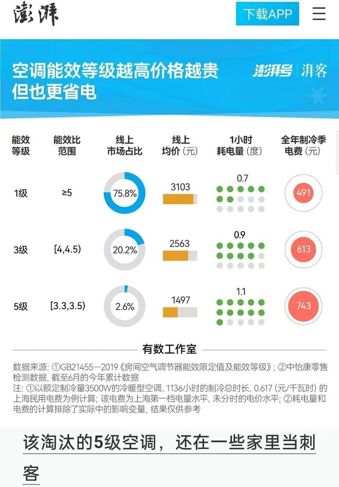 总费用1958元+230086元=425886元？凯发K8旗舰店APP一台“电费刺客”五级能效空调(图3)
